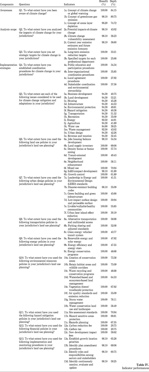 Table IV Refer to the image caption for details.