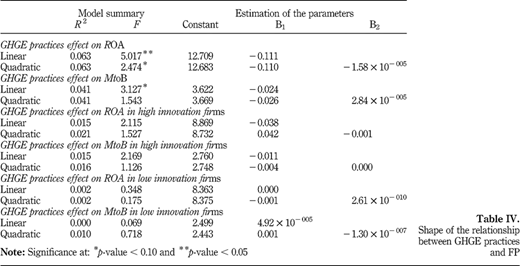 Shape of the relationship between GHGE practices and FP Refer to the image caption for details.