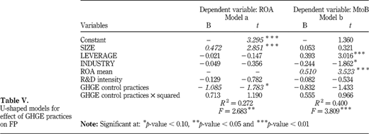 U‐shaped models for effect of GHGE practices on FP Refer to the image caption for details.