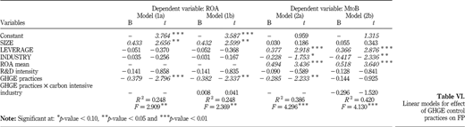 Linear models for effect of GHGE control practices on FP Refer to the image caption for details.