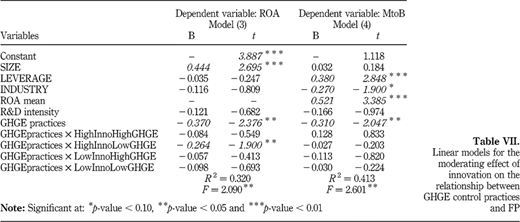 Linear models for the moderating effect of innovation on the relationship between GHGE control practices and FP Refer to the image caption for details.