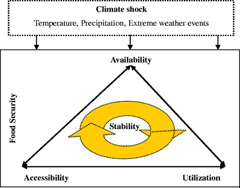 Food security and climate stress Refer to the image caption for details.