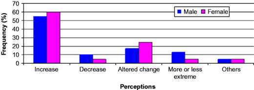 Perceptions of changes in temperature in Northern Cameroon Refer to the image caption for details.