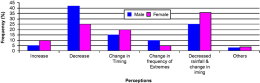 Perceptions of changes in Rainfall in Northern Cameroon Refer to the image caption for details.