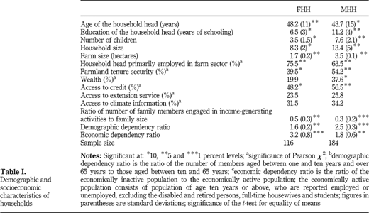 Demographic and socioeconomic characteristics of households Refer to the image caption for details.