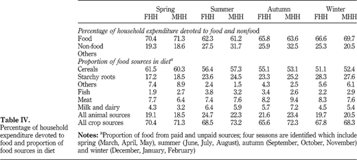Percentage of household expenditure devoted to food and proportion of food sources in diet Refer to the image caption for details.