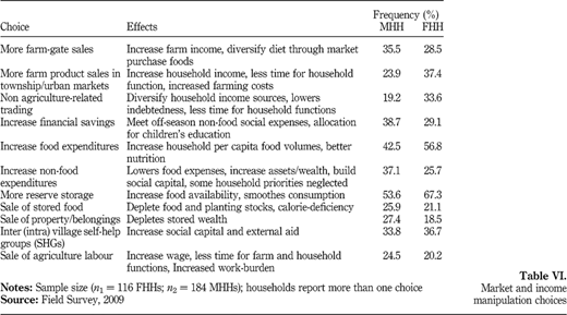 Market and income manipulation choices Refer to the image caption for details.