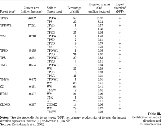 Table III Refer to the image caption for details.