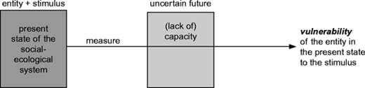 Present‐based vulnerability assessments Refer to the image caption for details.
