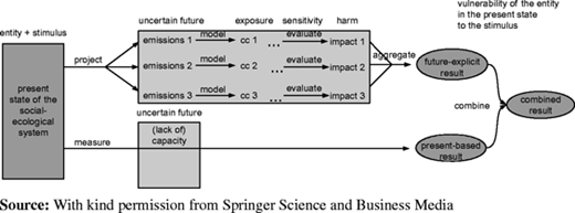 Graphical representation of combined vulnerability assessments Refer to the image caption for details.