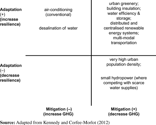 Examples of positive and negative interactions between adaptation and mitigation strategies Refer to the image caption for details.