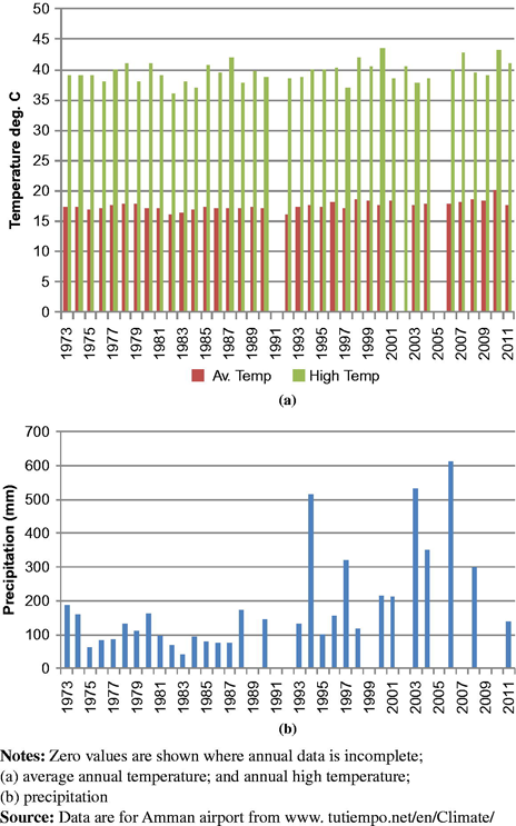 Annual temperature and precipitation for Amman Refer to the image caption for details.