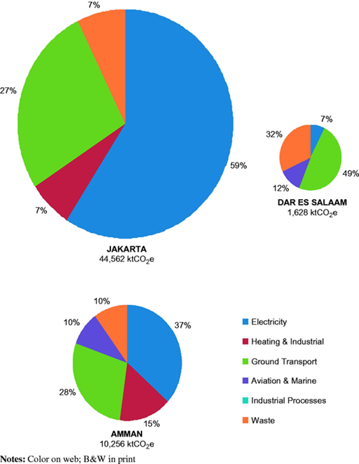 Total urban GHG emissions by sector for Jakarta, Dar es Salaam, and Amman Refer to the image caption for details.