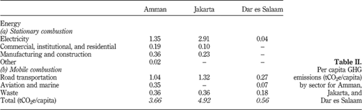 Per capita GHG emissions (tCO2e/capita) by sector for Amman, Jakarta, and Dar es Salaam Refer to the image caption for details.