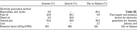Fuel supply and emission factors for electricity generation for Amman, Jakarta, and Dar es Salaam Refer to the image caption for details.