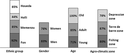 Relative proportion of climate variation risks by coastal farmers according to ethnic group, gender, age category and agro‐climatic zone in Benin Refer to the image caption for details.