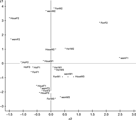 PCA showing linkages between climate variation indications according to socio‐demographic characteristics of Benin's coastal farmers Refer to the image caption for details.