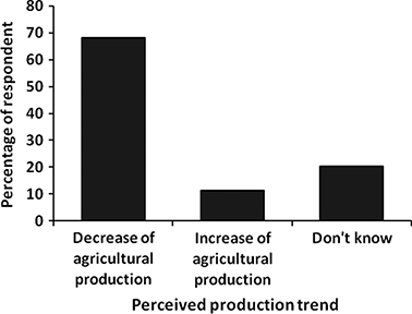Local perception of climate change effects on agricultural production Refer to the image caption for details.