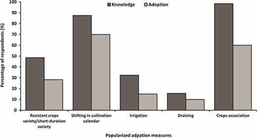 Relative proportion of knowledge and adoption of popularized adaptation measures by local farmers in the coastal area of Benin Refer to the image caption for details.