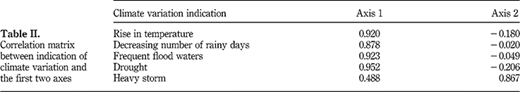 Correlation matrix between indication of climate variation and the first two axes Refer to the image caption for details.