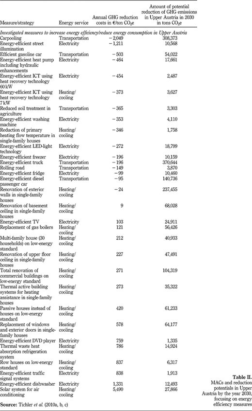Table II Refer to the image caption for details.