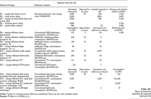 Table AII Refer to the image caption for details.