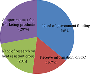 Figure 6 Refer to the image caption for details.