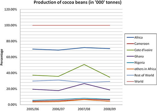 Production of cocoa beans Refer to the image caption for details.
