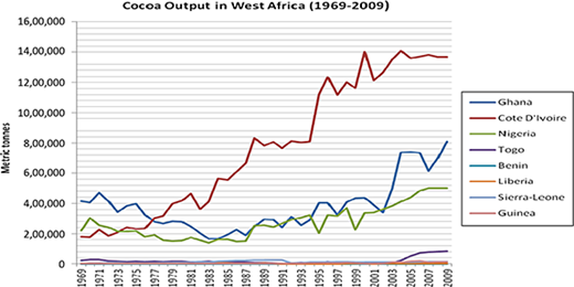 Analysis of trends in cocoa production in West-Africa Refer to the image caption for details.