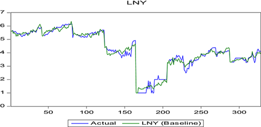 In-sample simulation of cocoa output from 1969-2009 Refer to the image caption for details.
