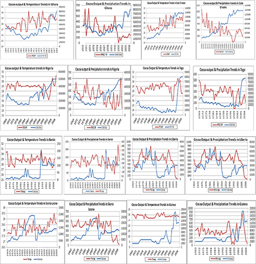 Trends in cocoa output and climatic variables Refer to the image caption for details.