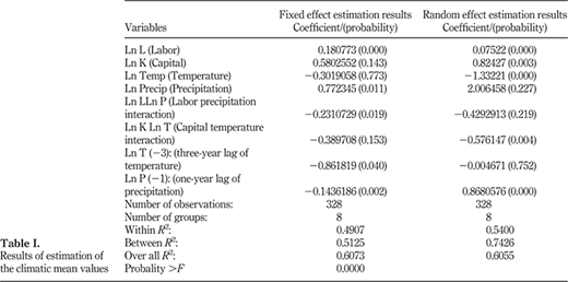 Results of estimation of the climatic mean values Refer to the image caption for details.