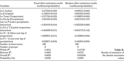 Results of estimation of the climatic maximum values Refer to the image caption for details.
