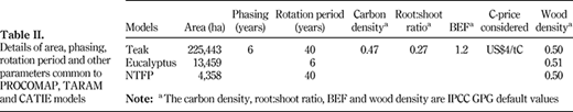 Table II. Refer to the image caption for details.