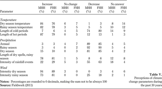Table V. Refer to the image caption for details.