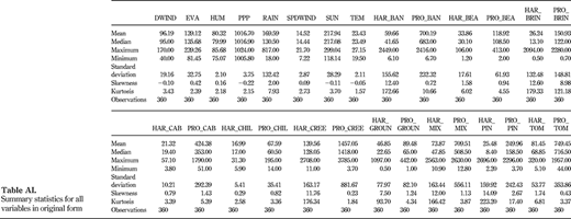 Summary statistics for all variables in original form Refer to the image caption for details.