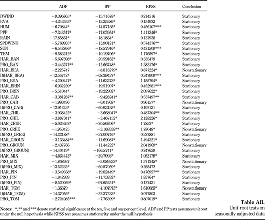 Unit root tests on seasonally adjusted data Refer to the image caption for details.