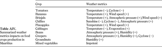 Summarized weather metrics impacts on food crops production in Mauritius Refer to the image caption for details.