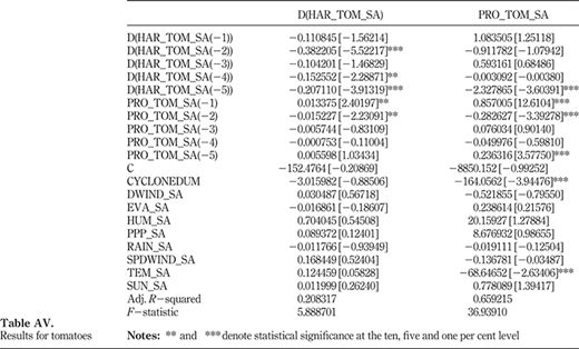 Results for tomatoes Refer to the image caption for details.