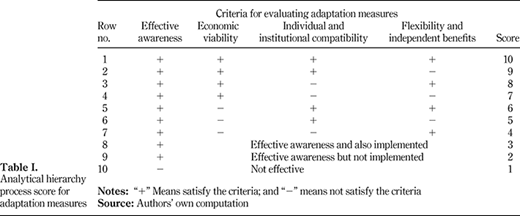 Table I. Refer to the image caption for details.