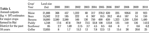 Table I. Refer to the image caption for details.