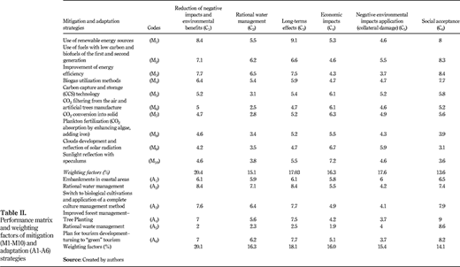 Table II. Refer to the image caption for details.