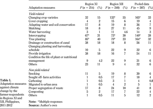 Table I. Refer to the image caption for details.
