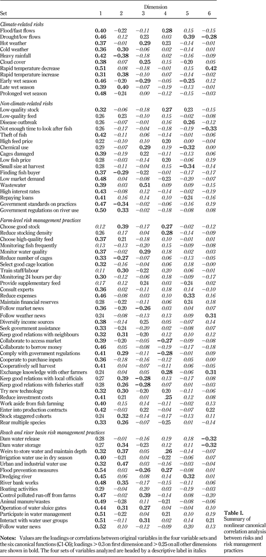 Table I. Refer to the image caption for details.