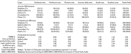 Area, production, productivities under major rainfed crops in different agro-climatic zones of Tamil Nadu (2005-2006 to 2009-2010) Refer to the image caption for details.