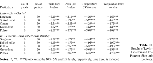 Results of Levin–Lin–Chu and Im–Pesaran–Shin unit root tests: Refer to the image caption for details.