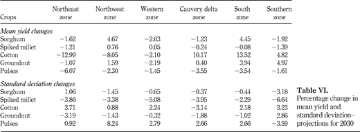 Percentage change in mean yield and standard deviation–projections for 2030 Refer to the image caption for details.