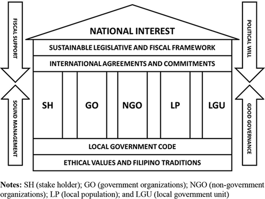The developmental framework towards achieving food security at the LGU level Refer to the image caption for details.