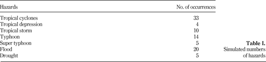 Simulated numbers of hazards Refer to the image caption for details.