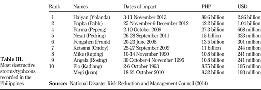 Most destructive storms/typhoons recorded in the Philippines Refer to the image caption for details.